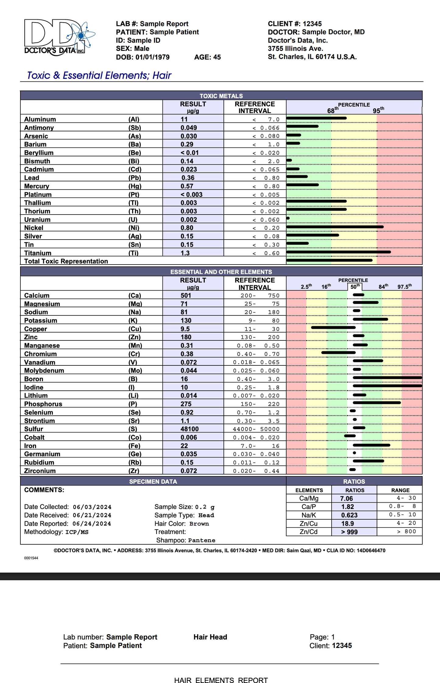 Hair Analysis Testing - Doctor's Data